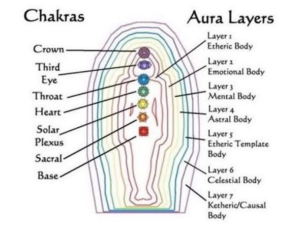 Seven Layers of Aura